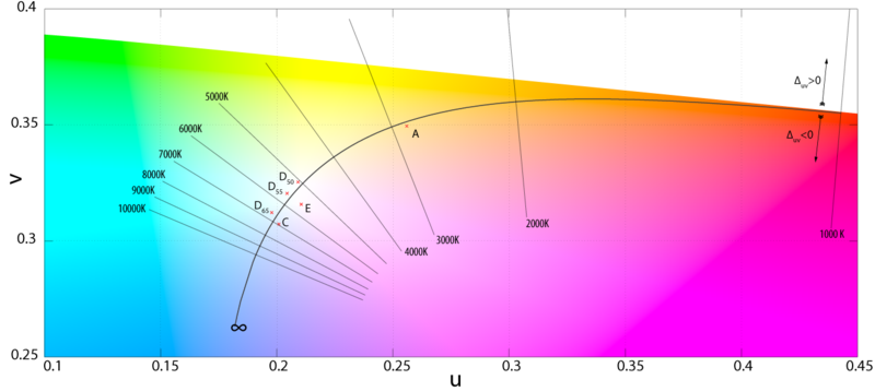Colour Graph